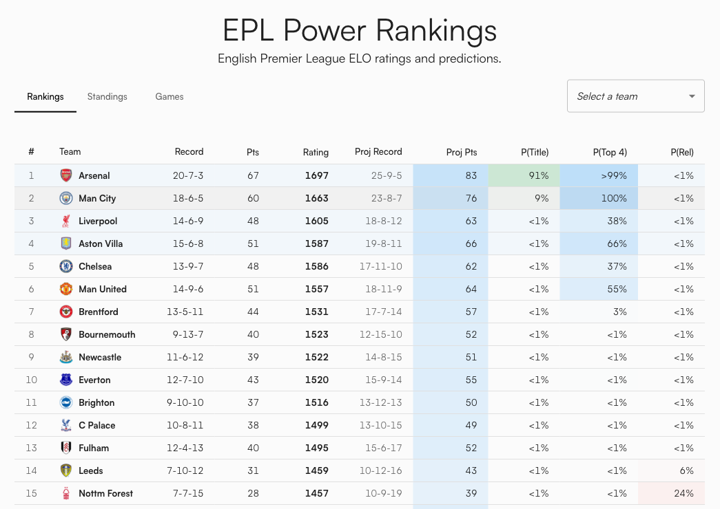 EPL Power Rankings table showing BXS ratings, projected points, title odds, and relegation probabilities