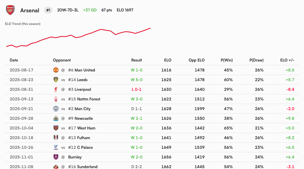 Arsenal's team page showing BXS trend and game-by-game log