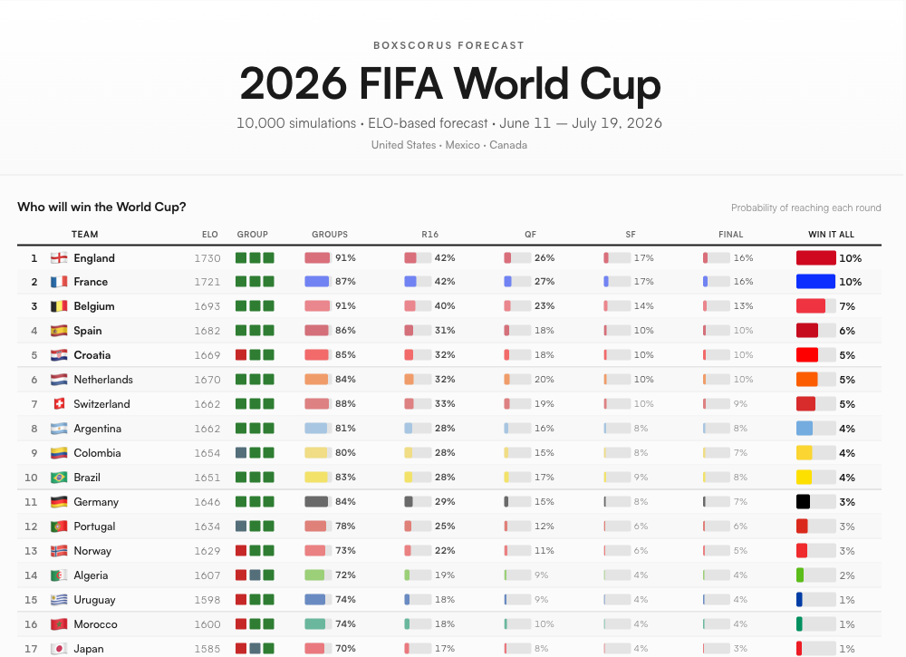 Title odds table showing all 48 teams ranked by championship probability
