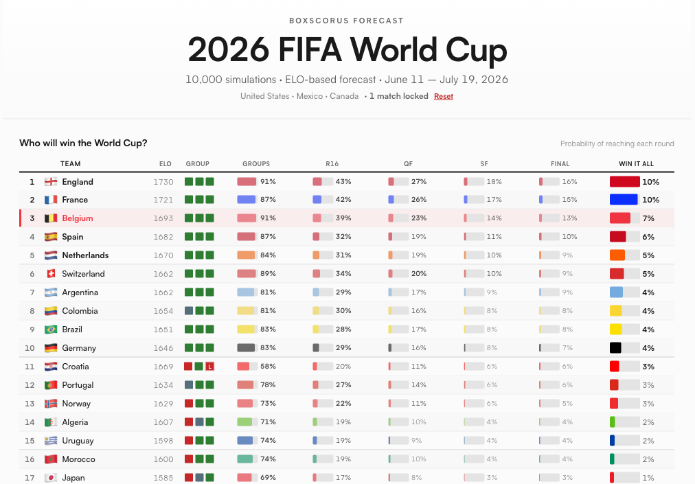 The simulator after locking a Croatia loss to Panama