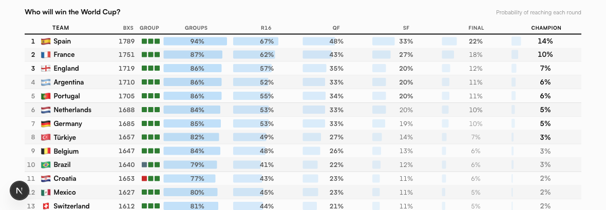Boxscorus 2026 World Cup forecast board showing each team's odds of reaching every round